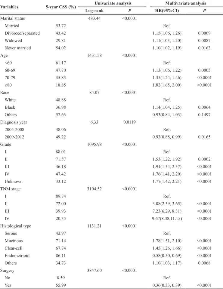 Table 3: Univariate and multivariate analyses of epithelial ovarian cancer-specific survival (EOCSS) Variables 5-year CSS (%) Univariate analysis Multivariate analysis