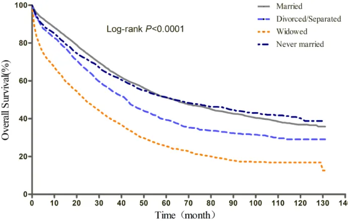 Figure 2: Kaplan-Meier curves of the effect of marital status on epithelial ovarian cancer-specific survival (EOCSS).