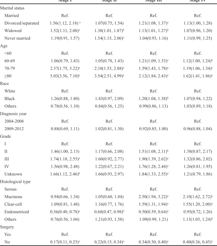 Table 4: Subgroup analyses stratified by TNM stage for all EOC patients (OS)