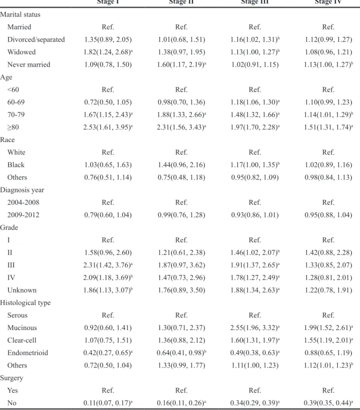 Table 5: Subgroup analyses stratified by TNM stage for all EOC patients (EOCSS)