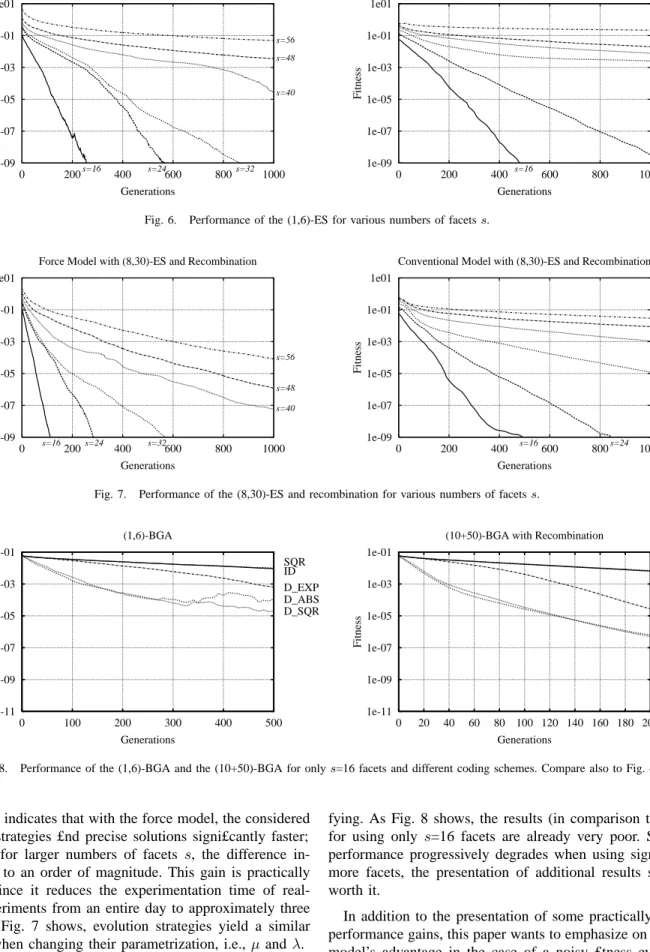 Fig. 7. Performance of the (8,30)-ES and recombination for various numbers of facets s.