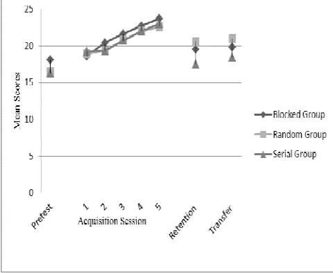 Figure 1. Mean scores for the blocked, random and serial groups during pre-test, acquisition phase, delayed retention and delayed transfer tests 