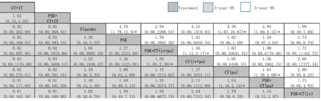 Table 3: Meta-analysis for the toxicity associated with PSK arm vs control arm