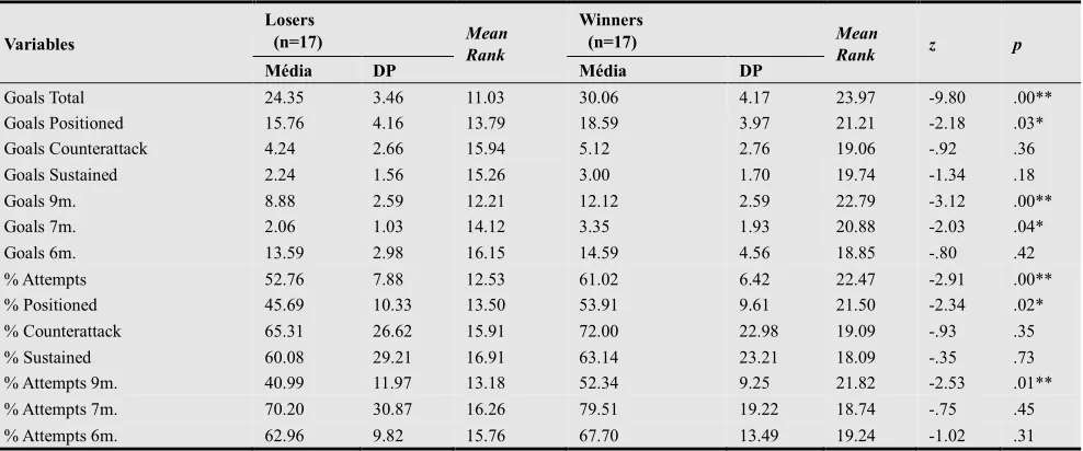 Table 1. Results of the Mann-Whitney U test, concerning Possession and shots of the winning and losing teams