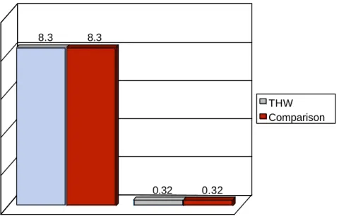 Figure 2: Probabilities of Arrest and Incarceration for    THW and Comparison Site 