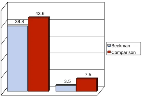 Figure 4: Probabilities of Arrest and Incarceration for   Beekman and Comparison Site 
