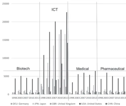 Figure 7: Total public R&amp;D in biotech
