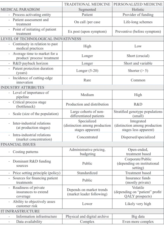 Table 3: Comparison of the business logic of traditional and personalized medicine