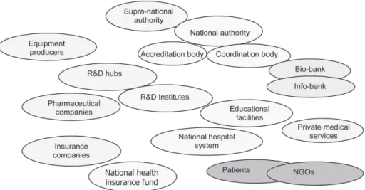 Figure 1: Main actors in personalized medicine industry