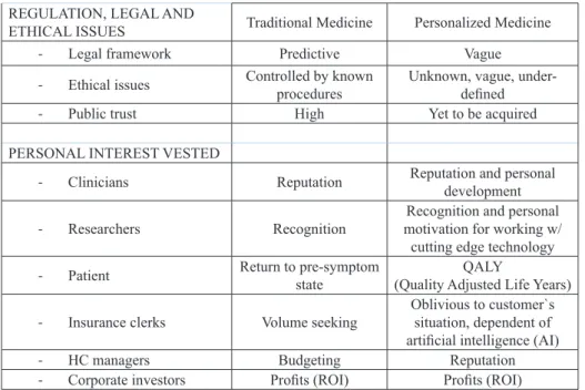 Table 2:  Comparison of personal interests between traditional and personalized medicine REGULATION, LEGAL AND 