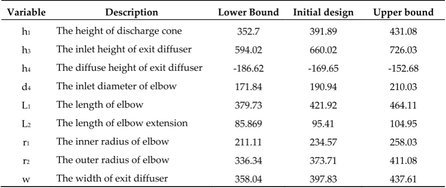 Table 1. Design variable and constraint values at initial design. 