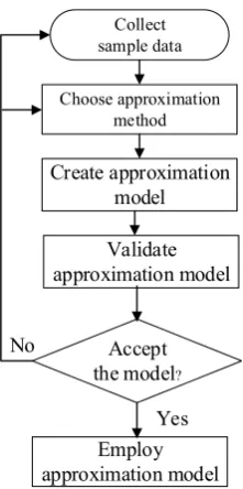Table 2. Optimization technique options. 