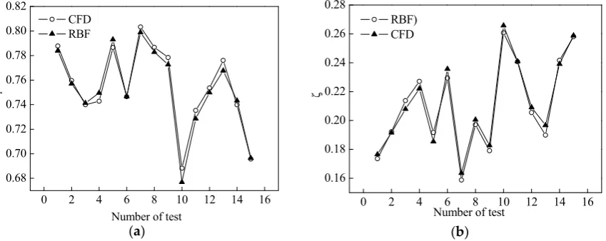 Table 3. Results of the response surface analysis. 