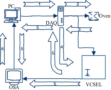 Figure A.1: Schematic representation of the automated system for VCSEL characterization