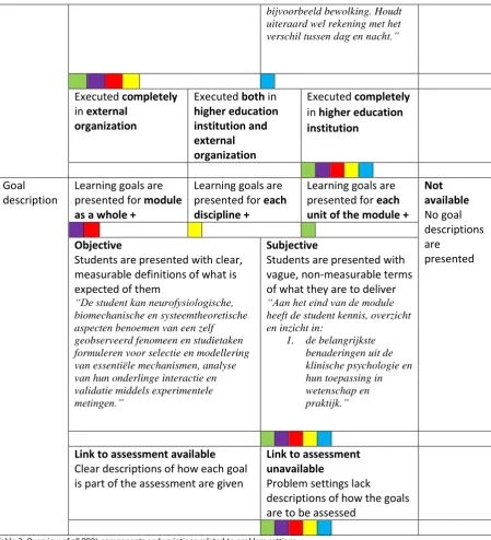 Table 2: Overview of all PPBL components and variations related to problem settings.  Variations that do not differ in the degree to which they are considered desirable in PPBL are marked with a star (*)