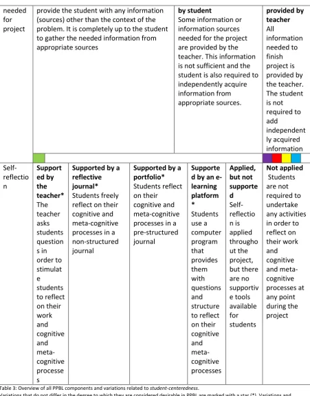 Table 3: Overview of all PPBL components and variations related to student-centeredness