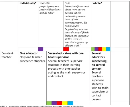 Table 4: Overview of all PPBL components and variations related to the role of the teacher