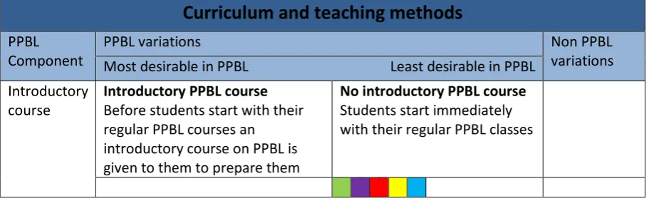 Table 5: Overview of all PPBL components and variations related to PPBL as a social process