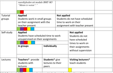 Table 6: Overview of all PPBL components and variations related to the curriculum and teaching methods
