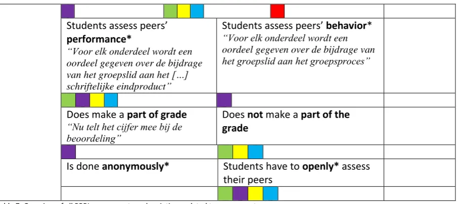 Table 7: Overview of all PPBL components and variations related to assessment.  Variations that do not differ in the degree to which they are considered desirable in PPBL are marked with a star (*)