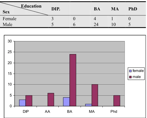 Table 1. The research population status regarding their Education. 