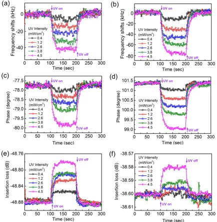Fig. 5.  Frequency responses of flexible SAW sensor under UV light illumination with different power intensities for the Rayleigh mode (a) and Lamb mode (b)