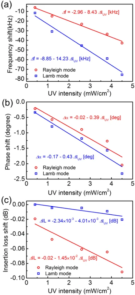 Fig. 6.  Resonant frequency (a), phase angle (b) and insertion loss (c) shift as a  function of UV intensity for flexible SAW sensors, showing different UV 