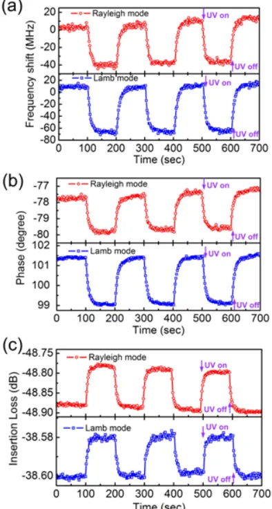 Fig. 8.  Response of the flexible SAW sensor to a cyclic illumination of the UV  light: Responses of resonant frequency (a), phase (b) and insertion loss (c)