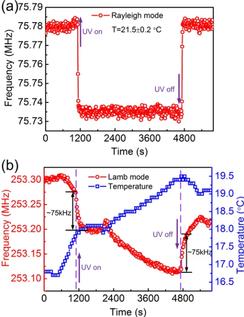Fig. 9. Long term  responses of the dual mode to UV light exposure and temperature: (a) for Rayleigh mode, the temperature was constant, the UV 