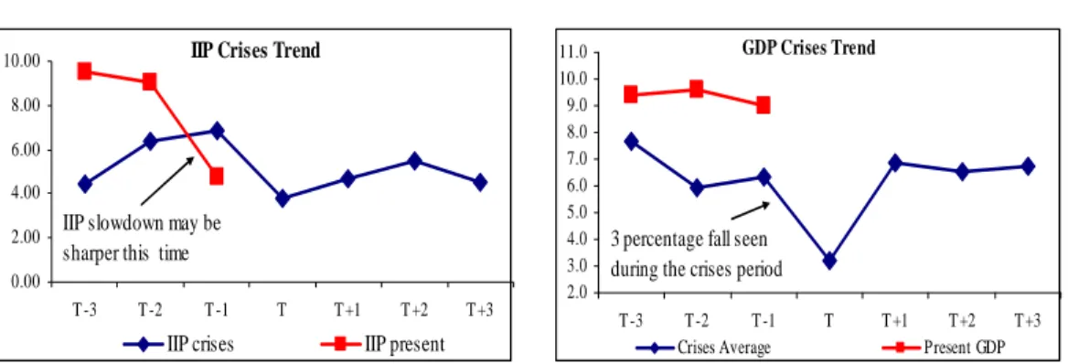 Figure 5:  IIP and GDP Crises Average 