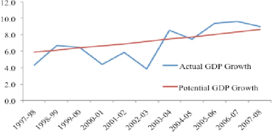 Figure 6:  Potential GDP Growth and Output Gap (1997-08 to 2007-08) 