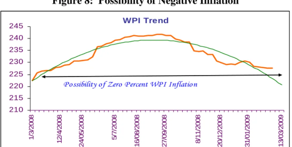 Figure 8:  Possibility of Negative Inflation  WPI Trend 210215220225230235240245 1/3/2008 12/4/2008 24/05/2008  5/7/2008 16/08/2008  27/09/2008  8/11/2008 20/12/2008  31/01/2009  13/03/2009