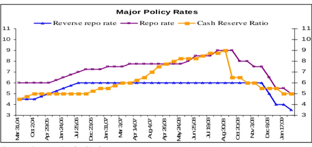 Figure 10:  Monetary Policy Changes, March 2004- March 2009 