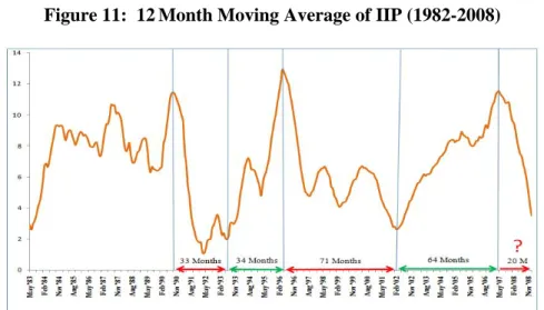 Figure 11:  12 Month Moving Average of IIP (1982-2008) 