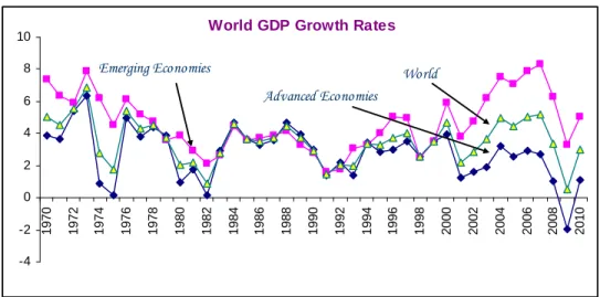 Figure 1: World GDP Growth Rates: 1970-2010 