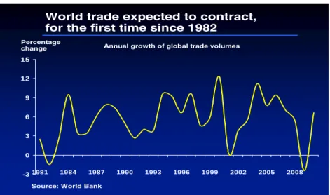 Figure 2:  Global Trade, 1981-2008 