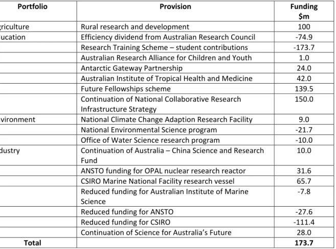 Table 11:  Research funding  and cuts 