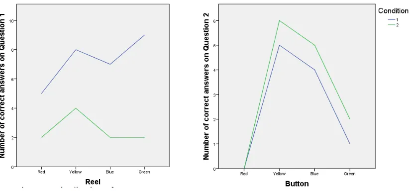 Figure 2. Distribution of correct answers to both questions 