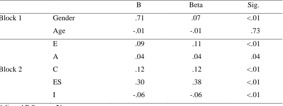 Table 3 Regression coefficients of the Big five personality dimensions, age and gender* (N=3146) 