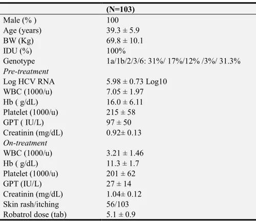 Table 1. Characteristics of the incarcerated HCV patients. 