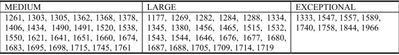 Table 2 - Historical floods in Florence from 1177 to the present.