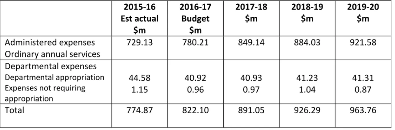 Table 8. Budgeted expenses for Program 2.2 Aboriginal and Torres Strait Islander Health    2015‐16    Est actual  $m  2016‐17   Budget $m  2017‐18   $m  2018‐19  $m  2019‐20  $m  Administered expenses  Ordinary annual services  729.13  780.21  849.14  884.