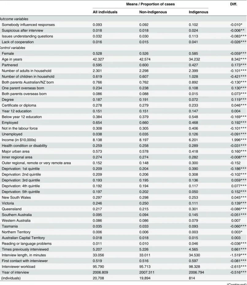 Table 1. Variable means for the whole sample and by Indigenous background.