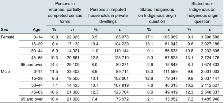 TABLE 3 .  Age–sex profile and imputed age–sex profile of records that did not have a valid response  recorded for the Indigenous origin question in the 2016 Census and who lived in, or were imputed to  live in, a private dwelling