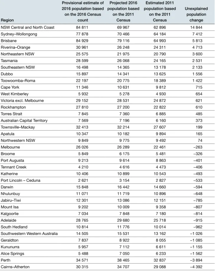 TABLE 6 .  Provisional estimates of the 2016 Indigenous population of regions based on the 2016  Census, compared with projections of the 2016 Indigenous population based on the 2011 Census and  natural increase Region Provisional estimate of 2016 populati