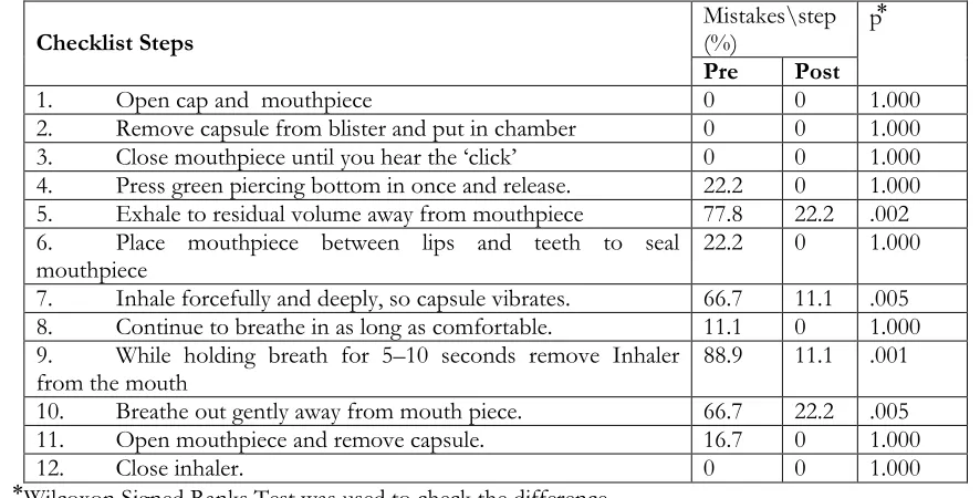 Table VIII: Percentage of mistakes /step of using  Aerolizer/ hand haler Technique pre and post teaching No= 20  