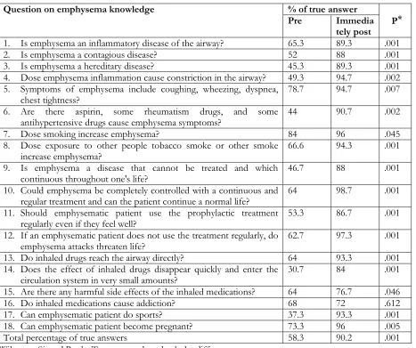 Table  III: Percentage distributions of the study subjects  according to knowledge  assessment  about emphysema pre and immediately post  teaching   