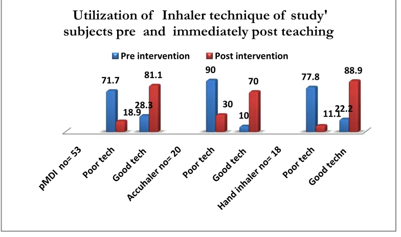 Figure (I) Utilization of inhaler technique for study subjects pre and immediately post teaching 