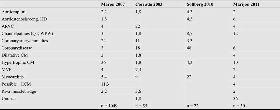 Table 5. Distribution of cardiovascular causes of sudden death in young athletes  <12-35Years in %