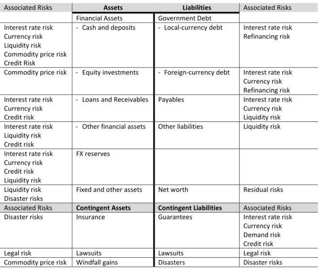 Table 1 - Stylized Sovereign Balance Sheet and Associated Risks  